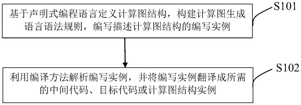 一種計(jì)算圖描述方法、計(jì)算機(jī)設(shè)備及存儲(chǔ)介質(zhì)