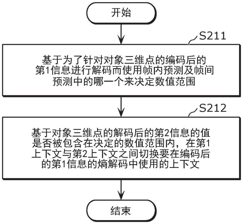 解码方法、编码方法、解码装置及编码装置与流程