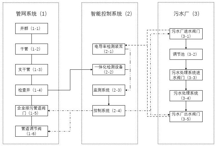 一種污水管網(wǎng)分區(qū)溯源控制系統(tǒng)及其控制方法