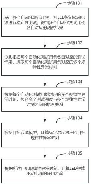 一種LED智能驅(qū)動(dòng)電源的測(cè)試方法及裝置與流程