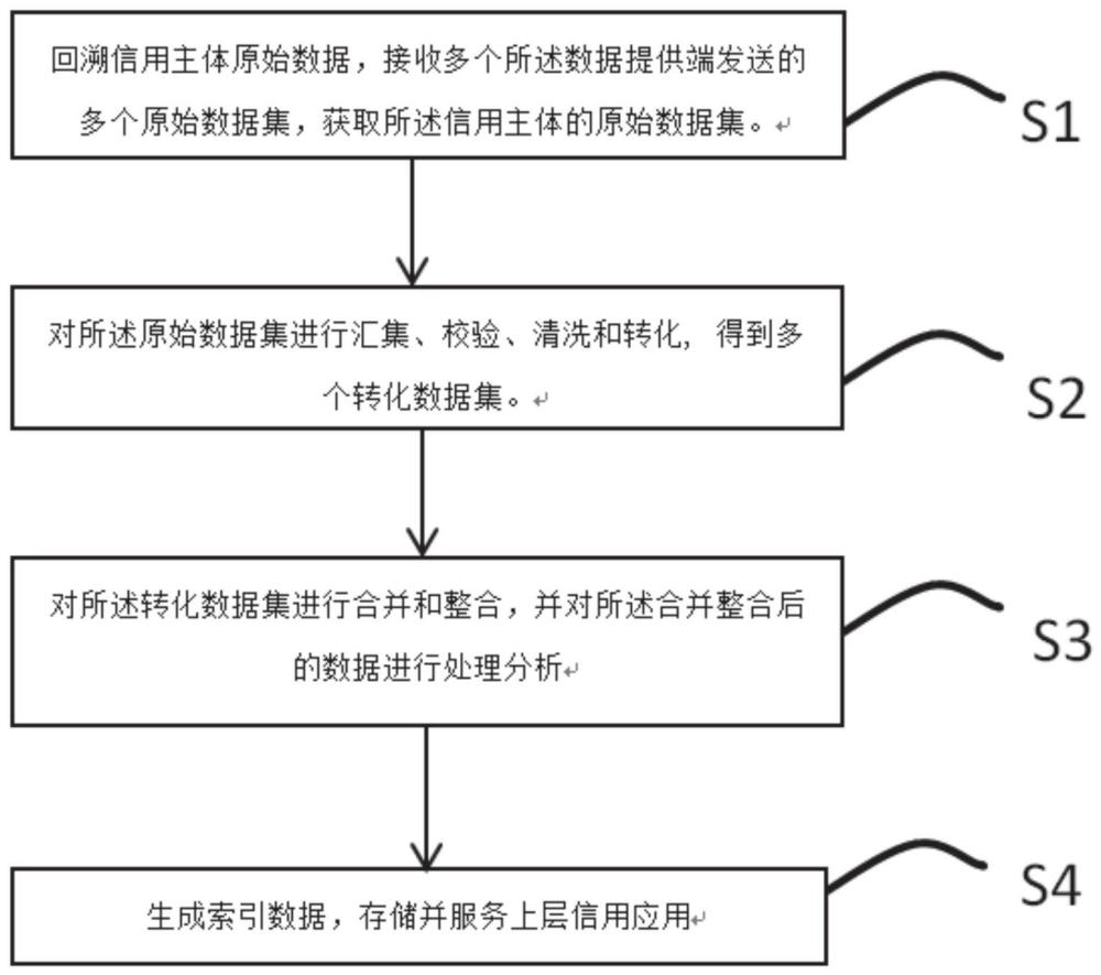 多源信用主體數(shù)據(jù)整合的制作方法