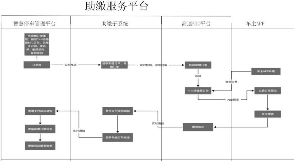 城市路內(nèi)停車收費(fèi)ETC助繳服務(wù)平臺(tái)的制作方法