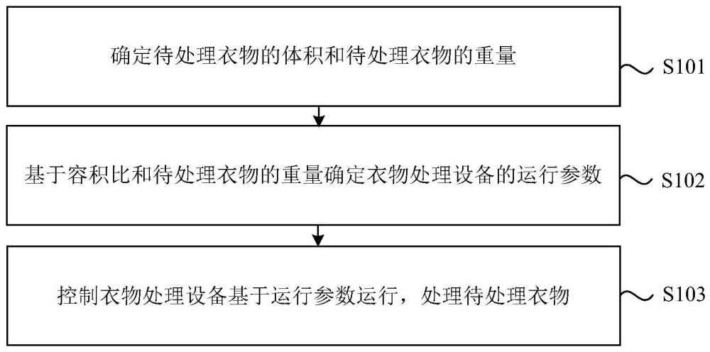 一種衣物處理方法、裝置、衣物處理設備及存儲介質(zhì)與流程