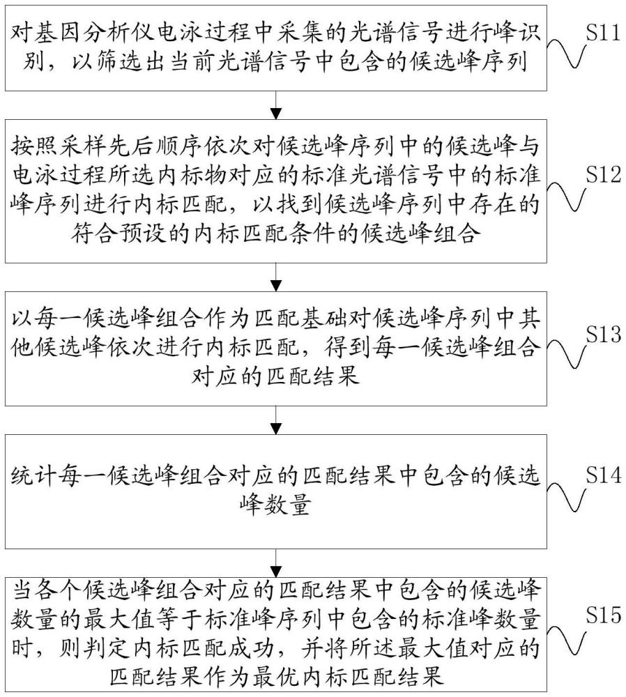 基因分析儀檢測(cè)光譜的內(nèi)標(biāo)匹配方法、系統(tǒng)及設(shè)備與流程