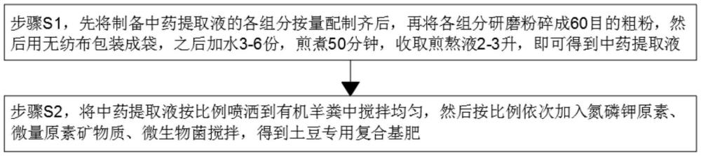 一種土豆專(zhuān)用復(fù)合基肥制備方法與應(yīng)用與流程