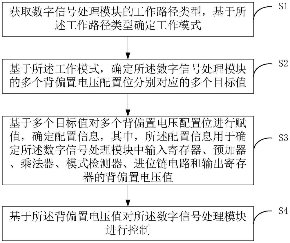 數(shù)字信號處理模塊控制方法、數(shù)字信號處理模塊與流程