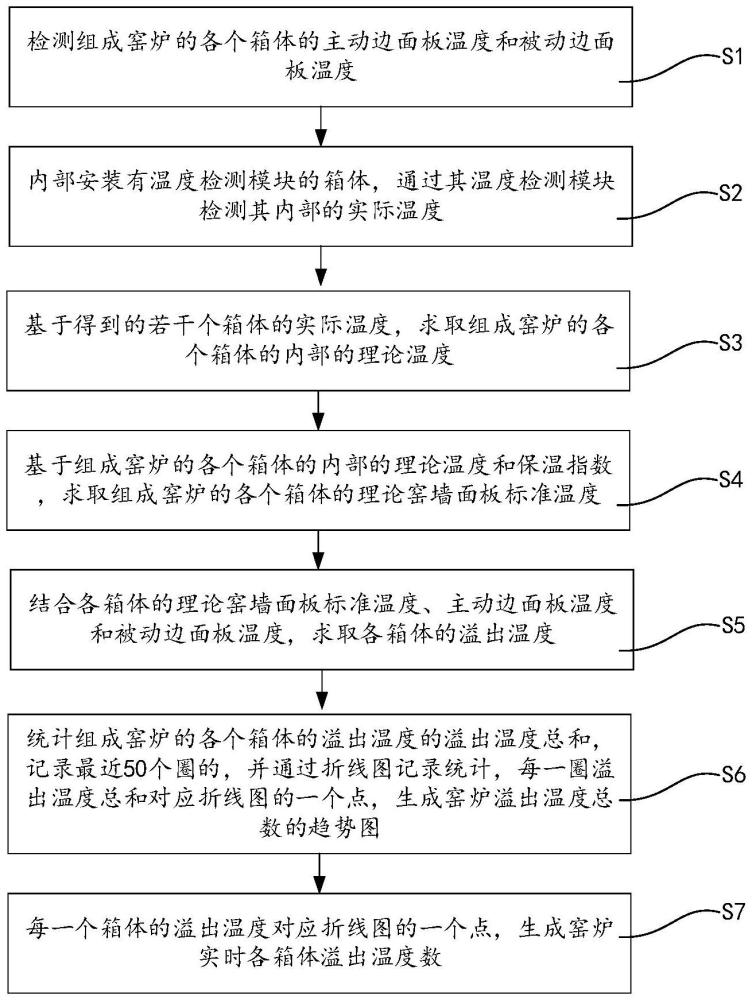 一種窯爐溢出溫度檢測方法與流程