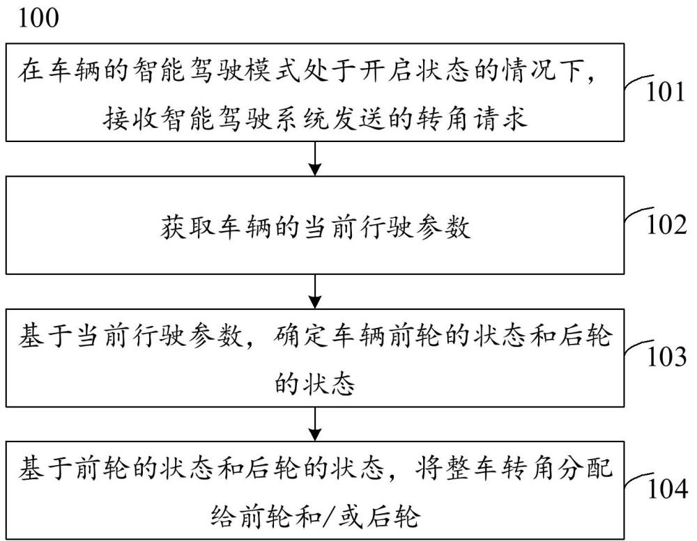 一種分配整車轉(zhuǎn)角的方法、裝置、車輛和存儲介質(zhì)與流程