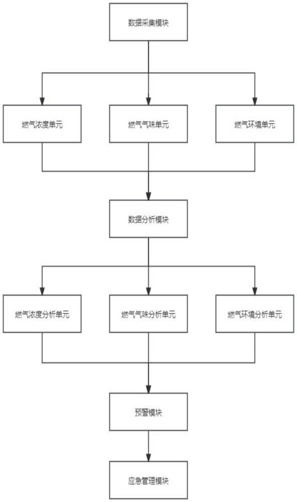 一種基于大數(shù)據(jù)分析的燃氣設備預警方法及系統(tǒng)與流程