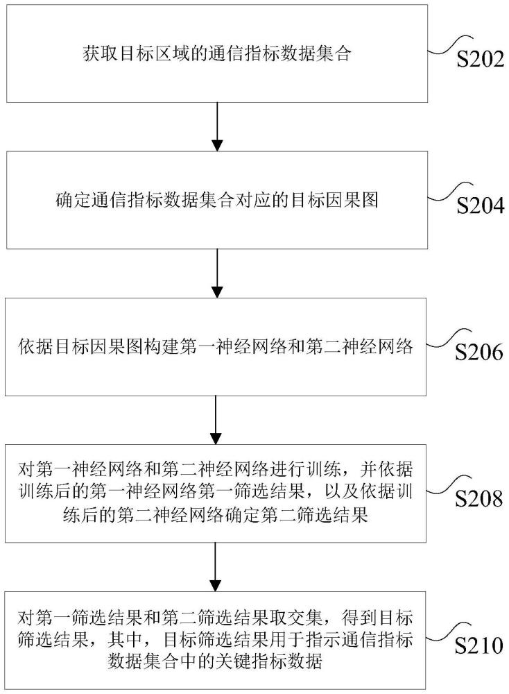 關(guān)鍵指標(biāo)確定方法、裝置、非易失性存儲(chǔ)介質(zhì)及電子設(shè)備與流程