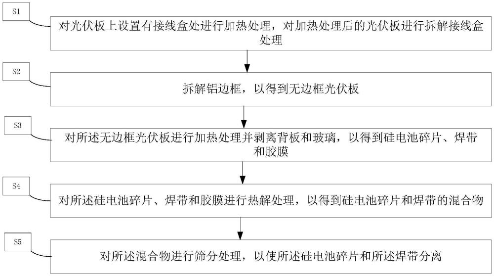 一種回收光伏板的方法