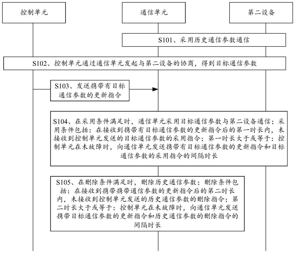 參數(shù)更新方法、單元及設(shè)備、通信系統(tǒng)與流程