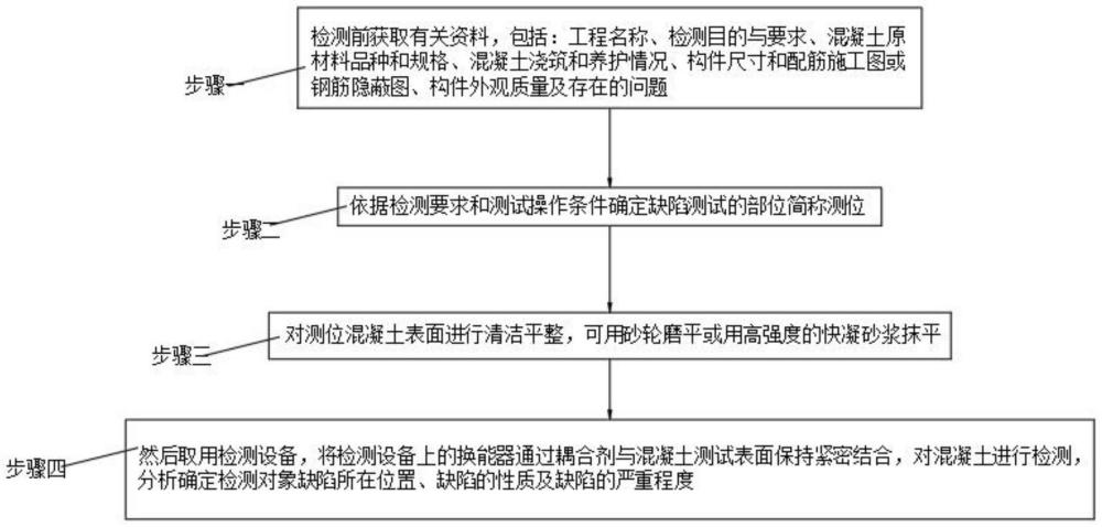 一種聲波檢測混凝土缺陷的方法與流程