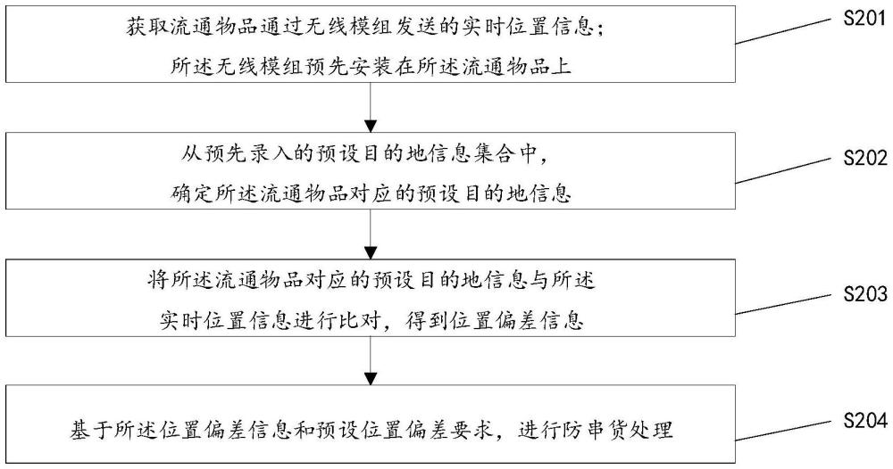 一種防串貨方法、裝置、電子設(shè)備及存儲(chǔ)介質(zhì)與流程