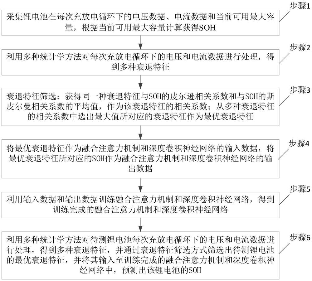 融合注意力机制和深度卷积的锂电池SOH估计方法