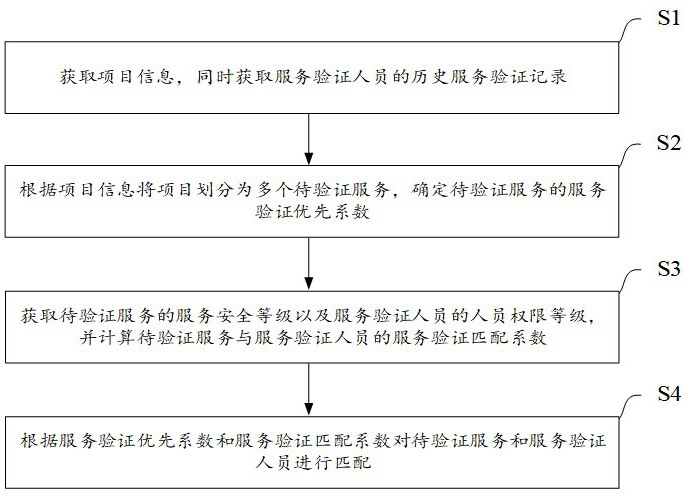 一種基于服務(wù)驗(yàn)證的企業(yè)項(xiàng)目管理系統(tǒng)及方法與流程