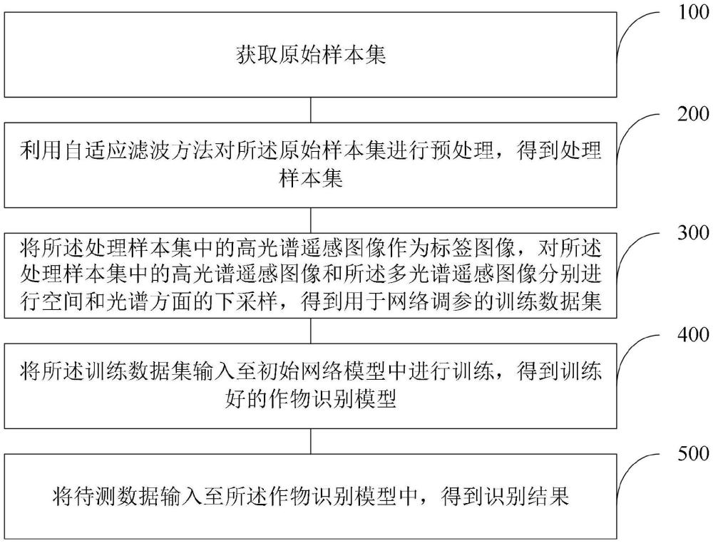 一種基于多光譜衛(wèi)星影像的作物識別方法與流程