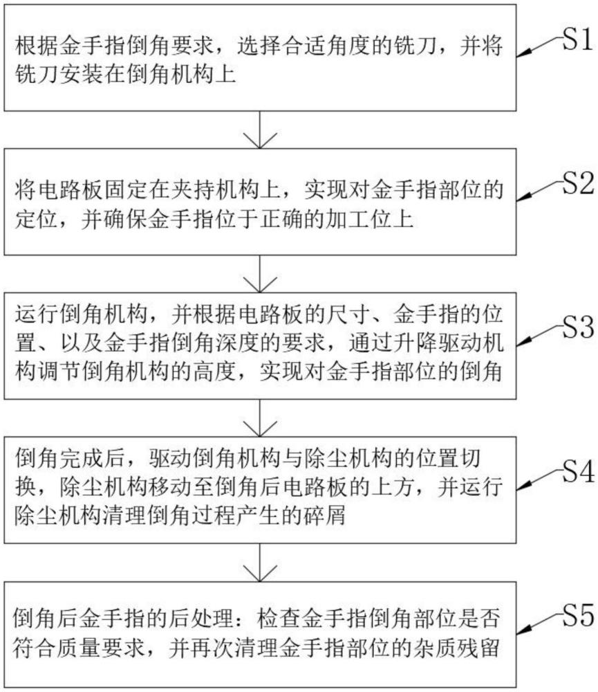 一種金手指倒角方法與流程