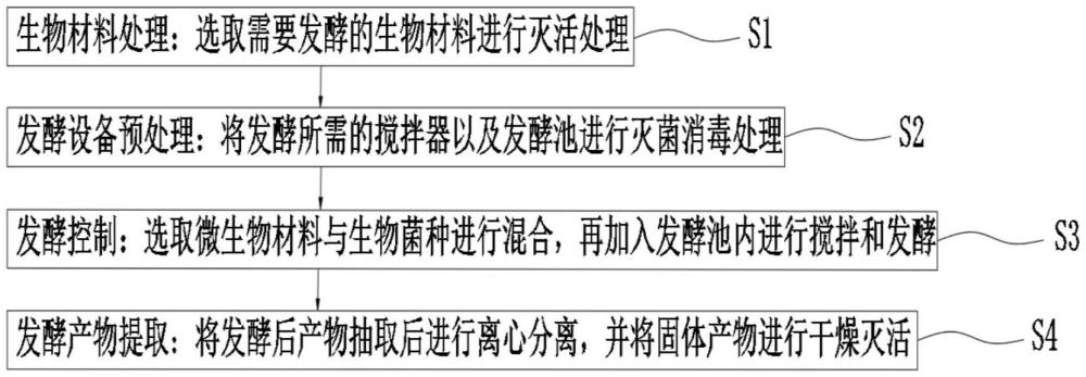 一種生物發(fā)酵工藝及發(fā)酵設(shè)備的制作方法