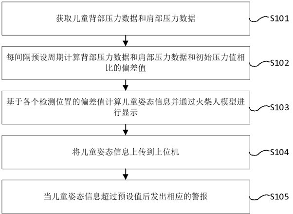 一種車內(nèi)安全座椅的智能安全監(jiān)控方法及系統(tǒng)與流程