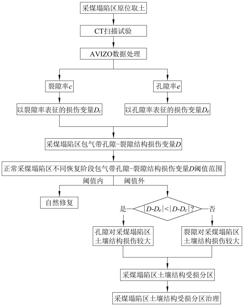 一種采煤塌陷區(qū)土壤結(jié)構(gòu)受損分區(qū)方法及系統(tǒng)