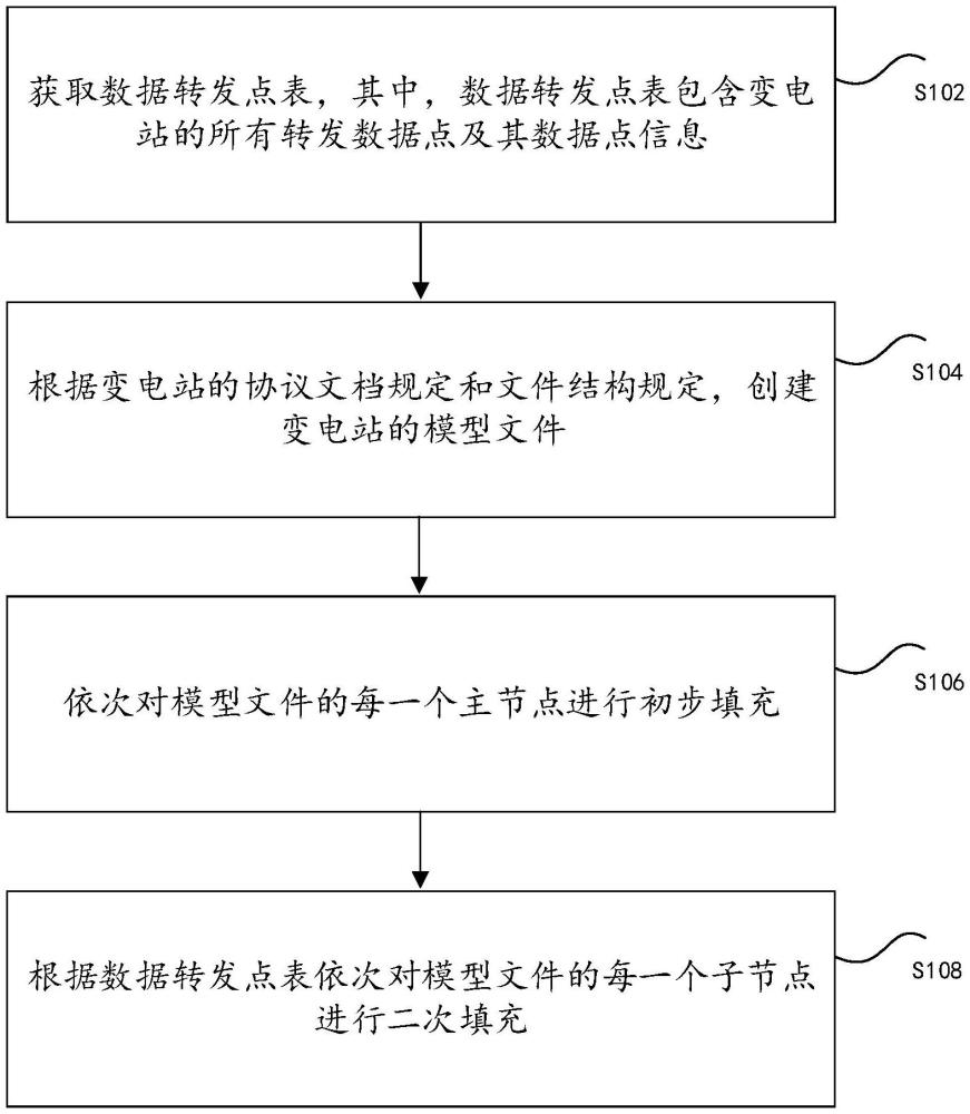 模型文件的自動創(chuàng)建方法、裝置、存儲介質(zhì)以及電子設(shè)備與流程