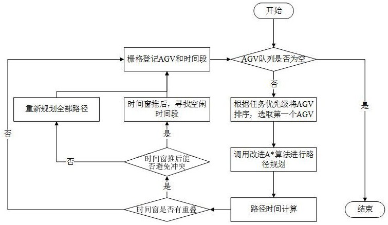 基于時(shí)間窗和改進(jìn)A星算法結(jié)合的多AGV路徑規(guī)劃方法與流程