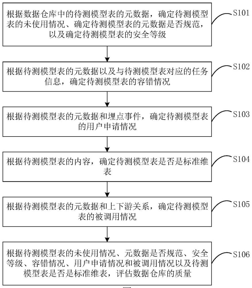 一种数据仓库的评估方法及装置与流程