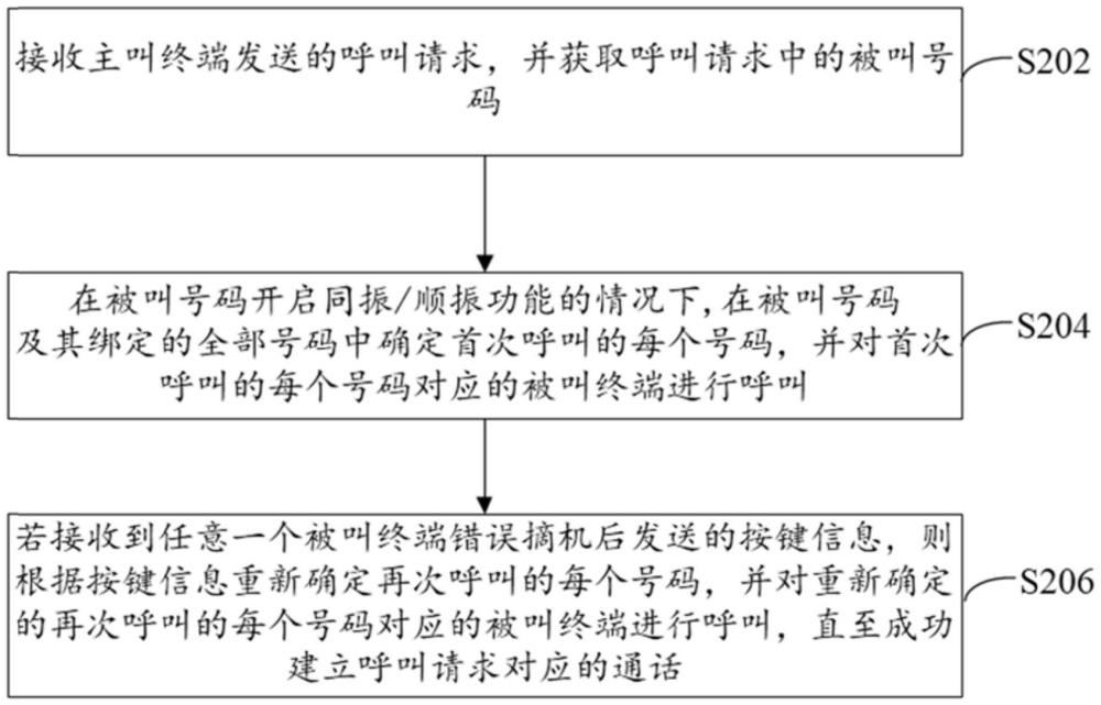 語音通話方法、裝置、IPPBX服務(wù)器及存儲介質(zhì)與流程