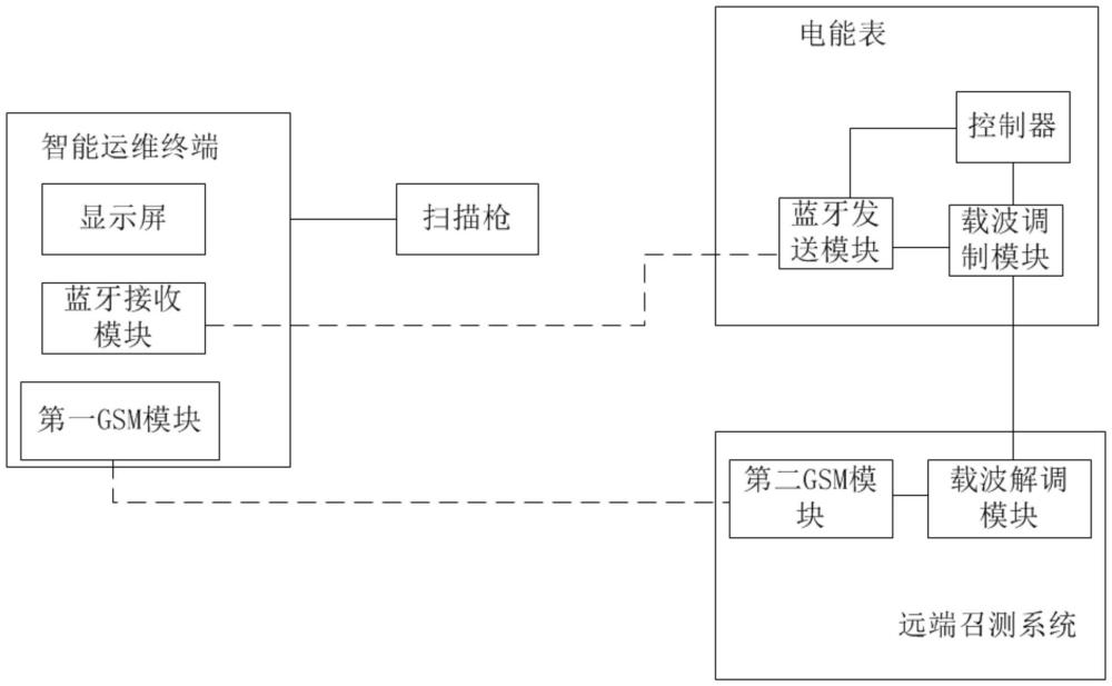 一種電能表智能運維系統(tǒng)、方法、裝置、設(shè)備及介質(zhì)與流程