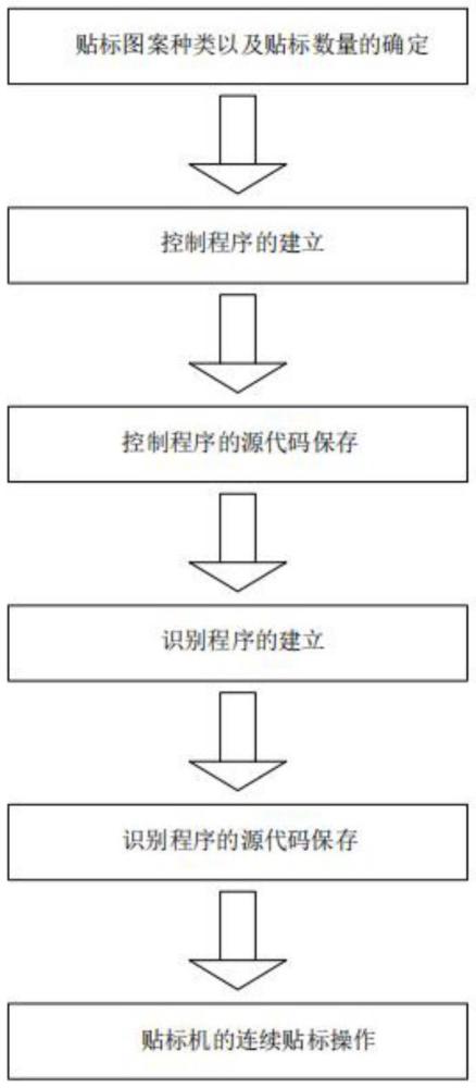 一種具有不同圖案的無馬克點標簽帶的連續(xù)貼標方法與流程