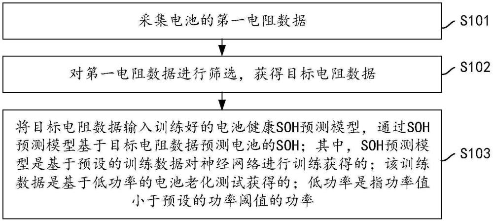 一種SOH預(yù)測(cè)方法、電子設(shè)備和存儲(chǔ)介質(zhì)與流程