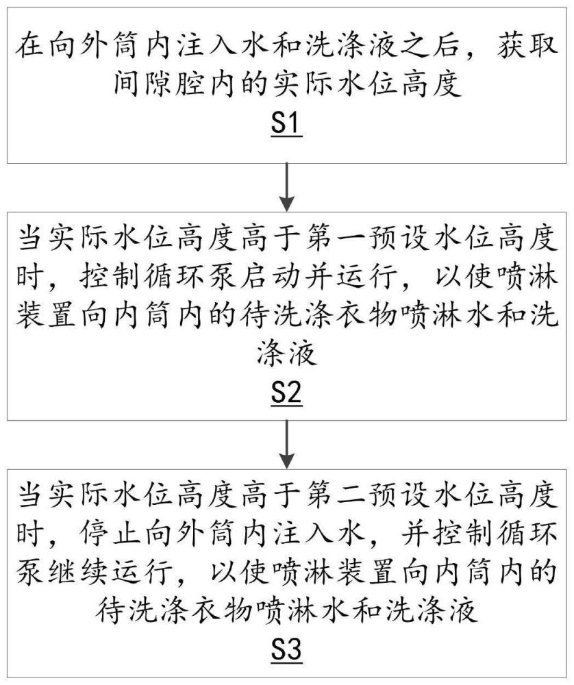 洗衣機的控制方法及洗衣機與流程