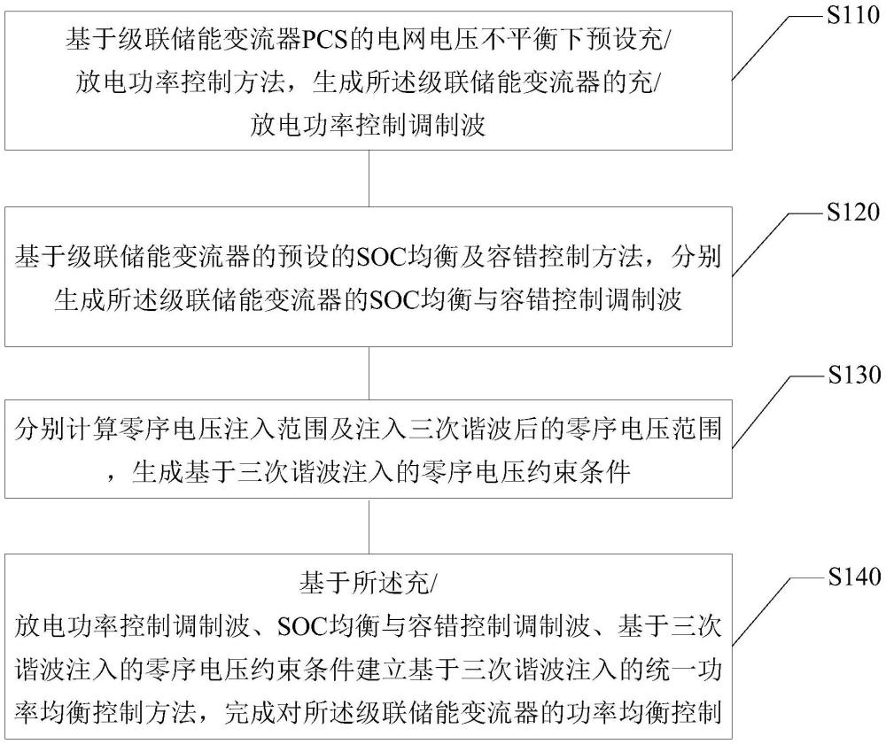 一種基于三次諧波注入的統(tǒng)一功率均衡控制方法以及裝置