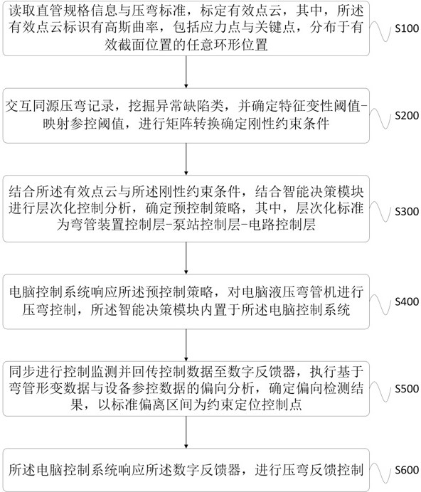 一种电脑液压弯管机的智能控制方法及系统与流程