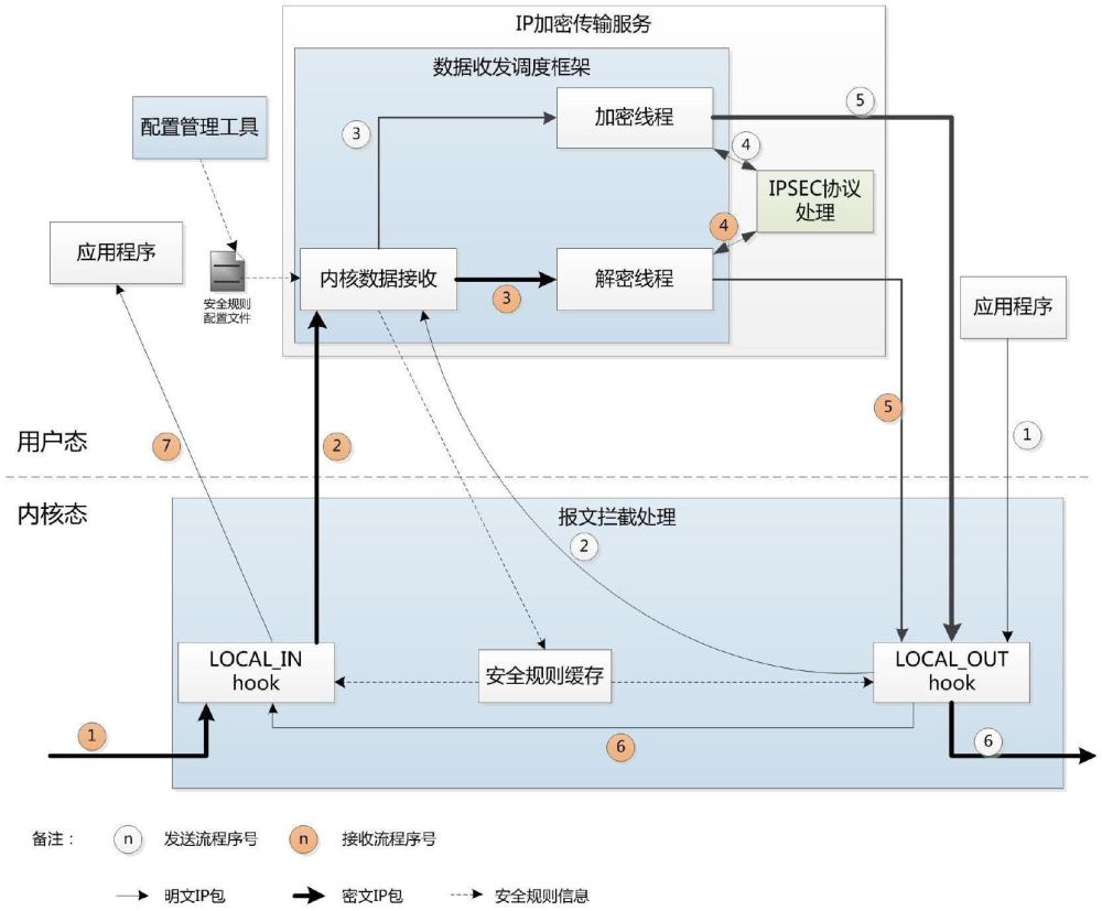 適配不同IPSec協(xié)議的IP加密傳輸軟件框架系統(tǒng)及相關(guān)方法與流程