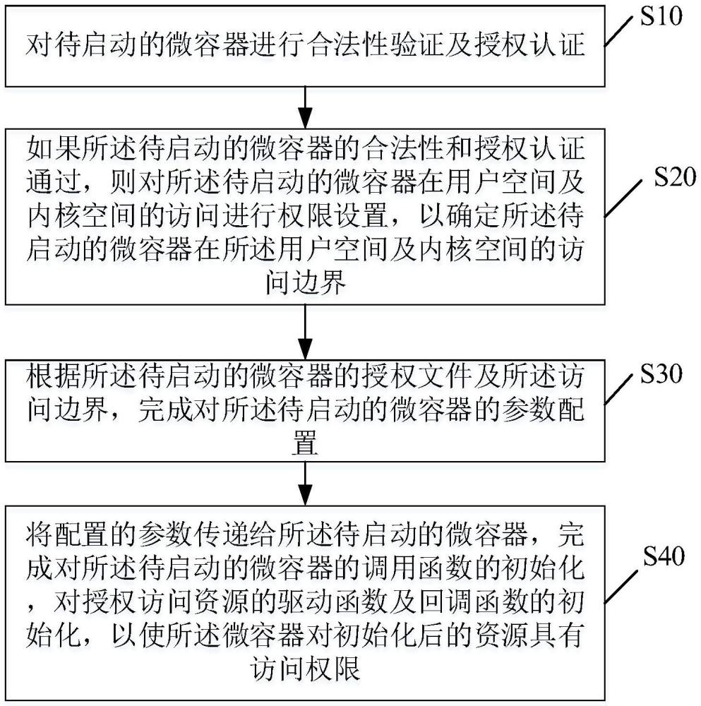 一種微控制器的微容器化方法及具有微容器的微控制器與流程