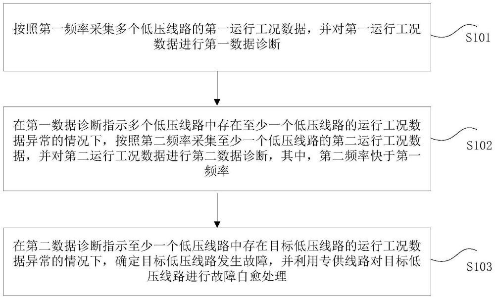 低壓電網(wǎng)的故障自愈控制方法、系統(tǒng)、裝置及處理器與流程