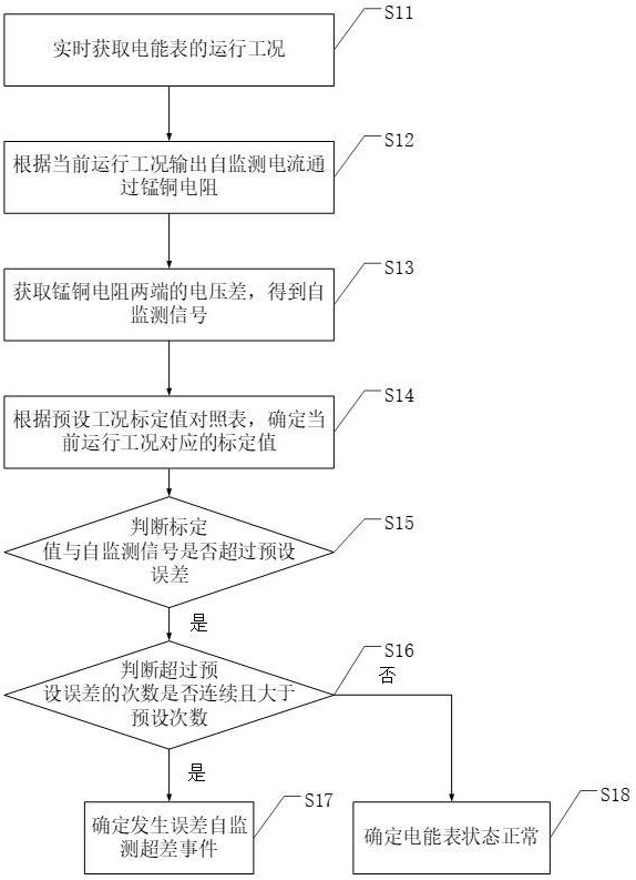 一种电能表锰铜误差自监测方法、装置及介质与流程