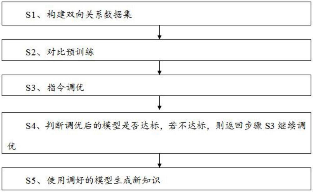 一種基于雙向關(guān)系集成圖的常識知識生成方法、系統(tǒng)、存儲介質(zhì)及終端