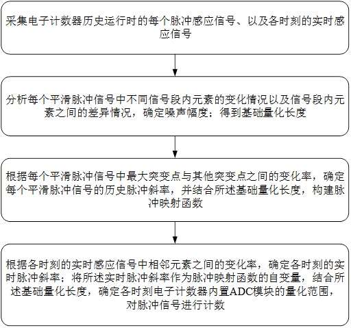 一種低功耗電子計(jì)數(shù)器及其計(jì)數(shù)方法與流程