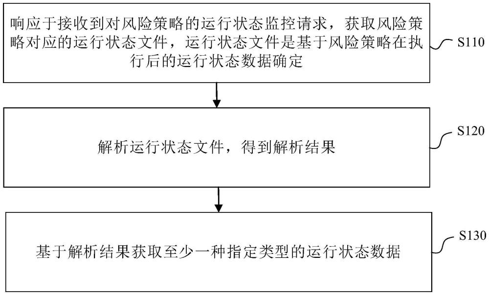 風(fēng)險(xiǎn)策略運(yùn)行狀態(tài)的監(jiān)控方法、裝置及電子設(shè)備與流程