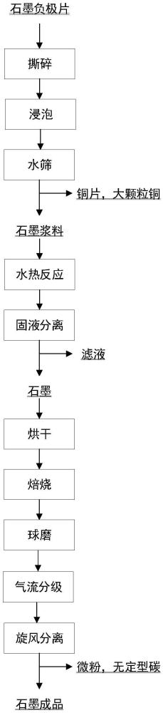 一種廢舊鋰離子電池中石墨的修復再生方法與流程