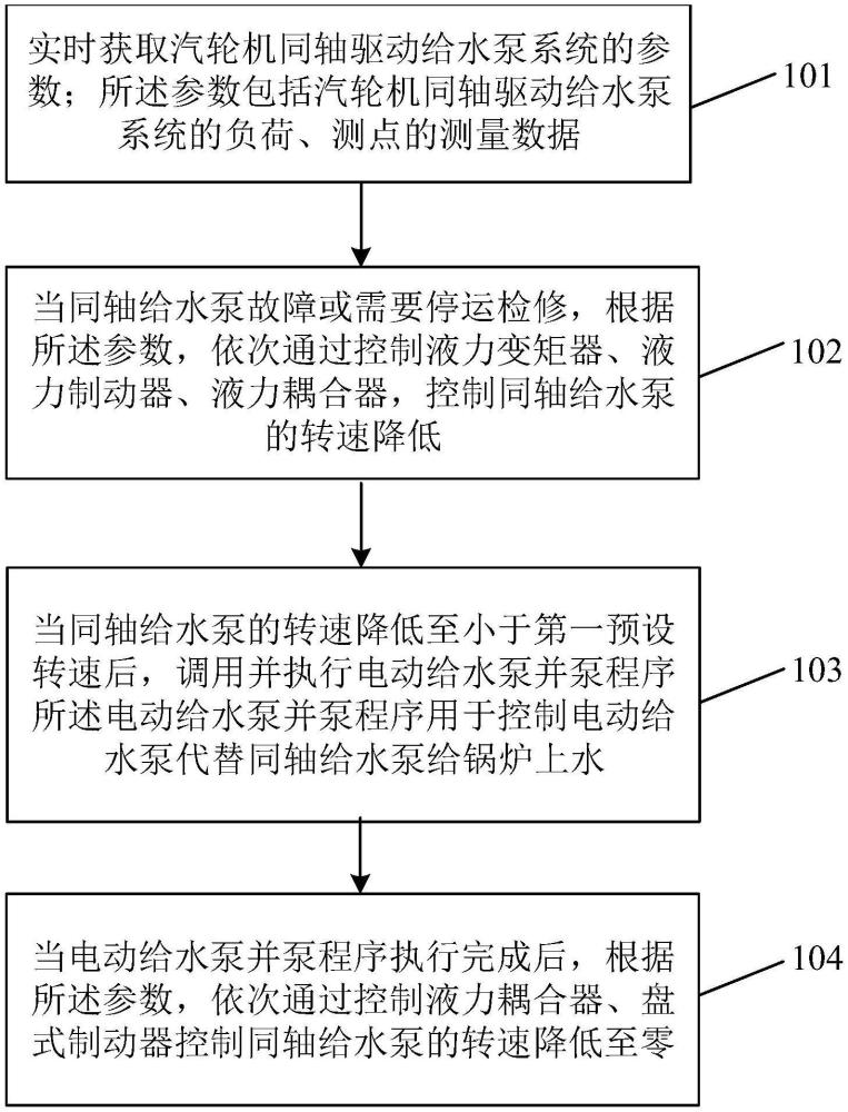 同轴给水泵停止控制方法及装置与流程