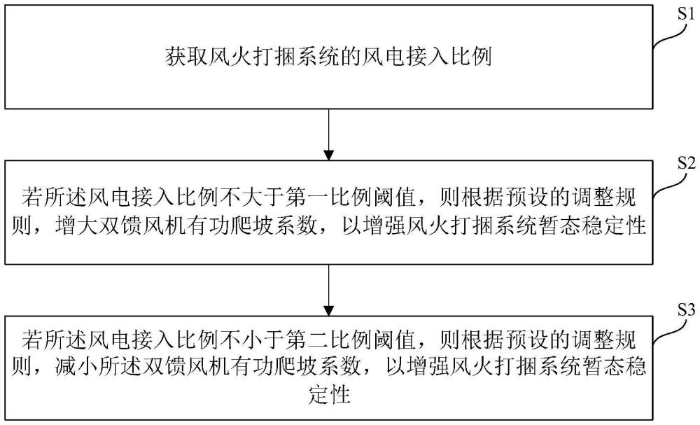 風(fēng)火打捆系統(tǒng)暫態(tài)穩(wěn)定性控制方法及裝置與流程