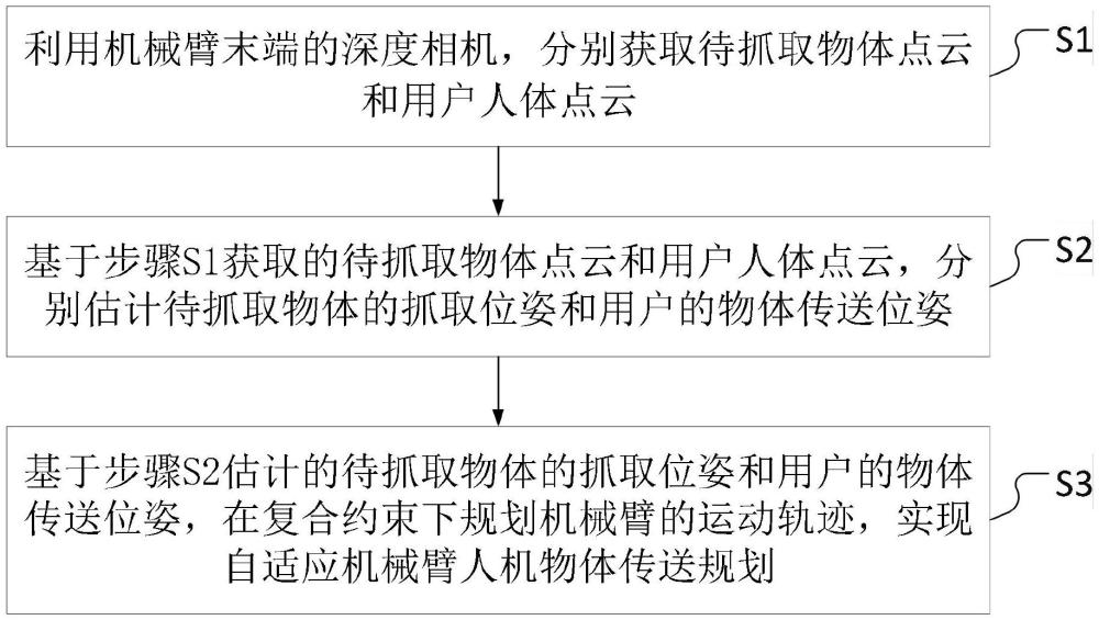 復合約束下基于點云的自適應機械臂人機物體傳送方法、系統(tǒng)、機器可讀存儲介質(zhì)及數(shù)據(jù)處理設備