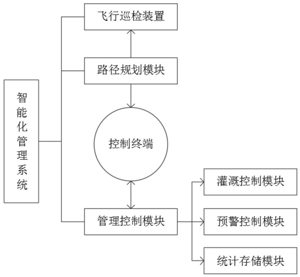 一種利用無人機(jī)進(jìn)行園林綠化維護(hù)巡檢的智能化管理系統(tǒng)