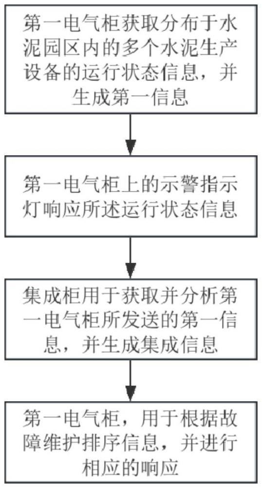 一種設備安全作業(yè)管理方法及系統(tǒng)與流程