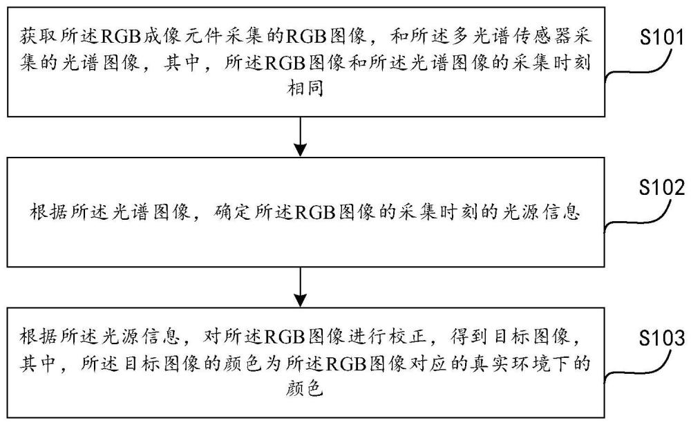 图像处理方法、装置、电子设备及存储介质与流程