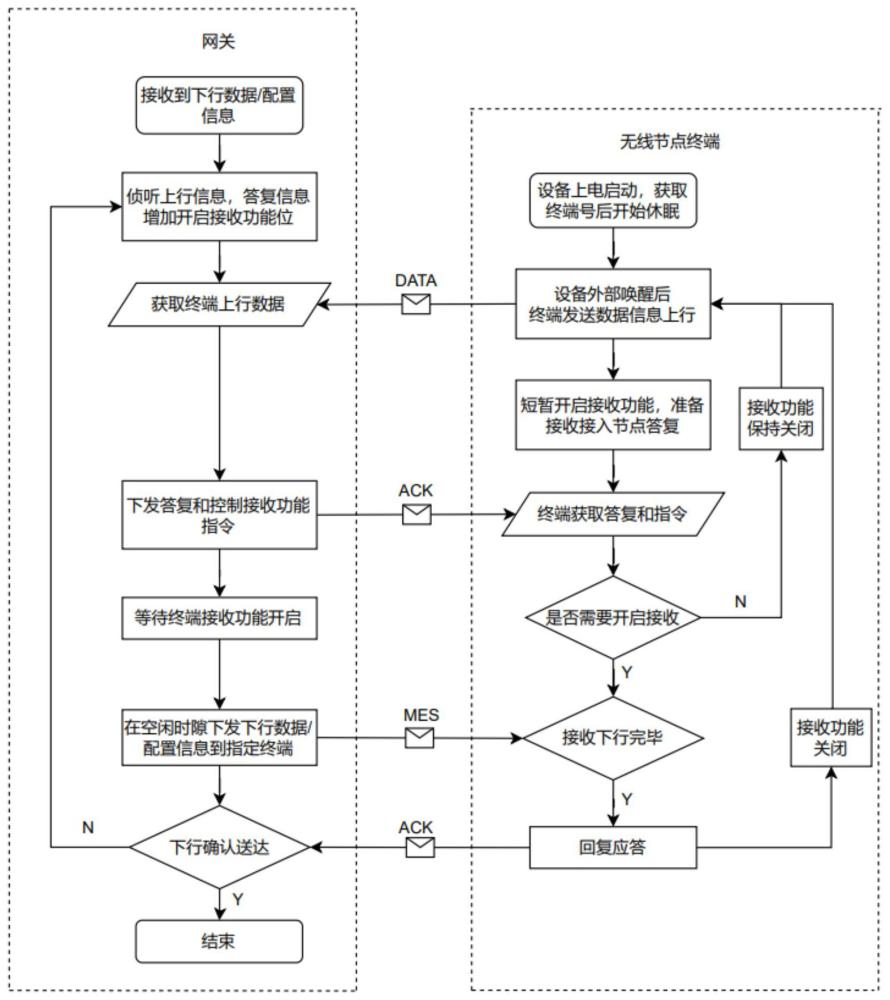 一種基于網(wǎng)關(guān)時(shí)隙調(diào)度的無線控制傳輸方法與流程